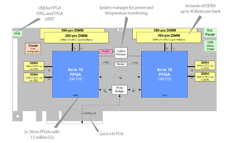 Block Diagram - BittWare 510T PCIe FPGA Board Block Diagram - BittWare 510T PCIe FPGA Board